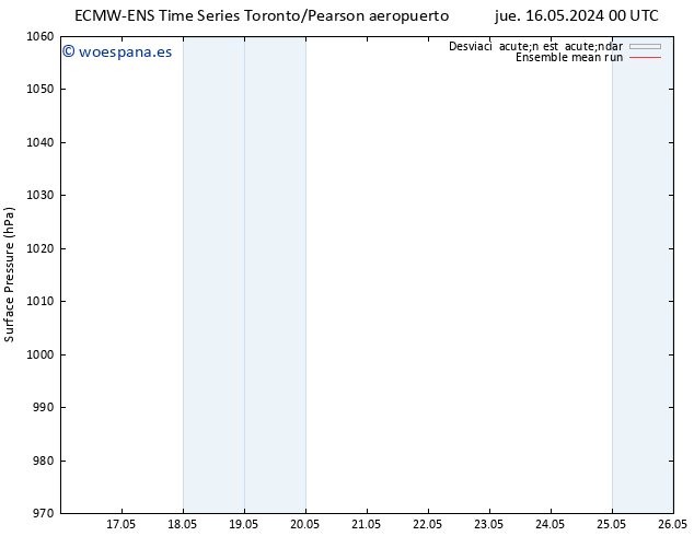 Presión superficial ECMWFTS dom 19.05.2024 00 UTC