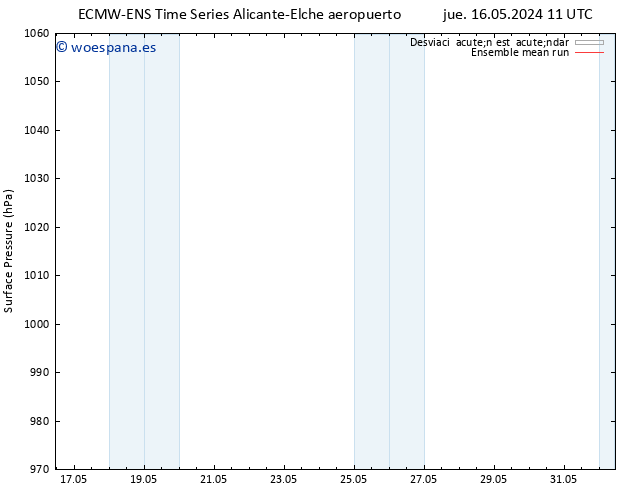 Presión superficial ECMWFTS vie 17.05.2024 11 UTC