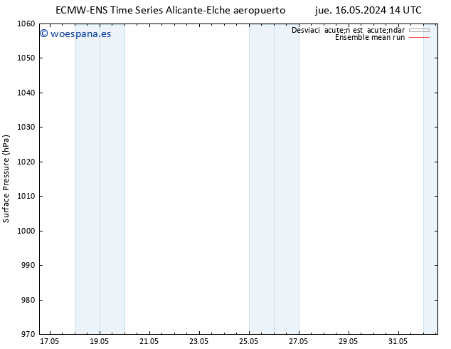 Presión superficial ECMWFTS vie 17.05.2024 14 UTC