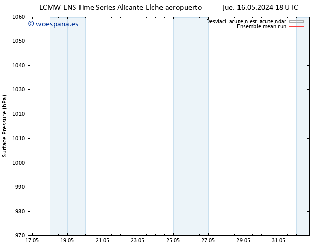 Presión superficial ECMWFTS dom 19.05.2024 18 UTC