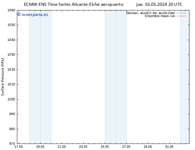 Presión superficial ECMWFTS dom 19.05.2024 20 UTC