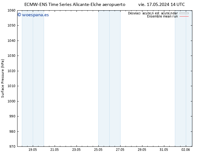 Presión superficial ECMWFTS dom 19.05.2024 14 UTC