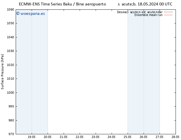 Presión superficial ECMWFTS mar 21.05.2024 00 UTC