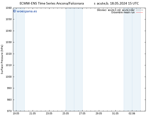 Presión superficial ECMWFTS dom 19.05.2024 15 UTC