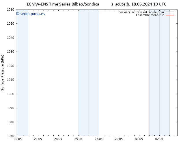 Presión superficial ECMWFTS dom 19.05.2024 19 UTC