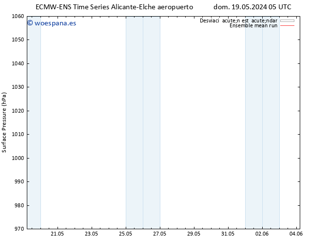 Presión superficial ECMWFTS mar 21.05.2024 05 UTC