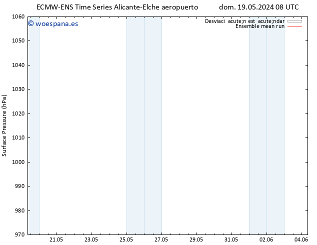 Presión superficial ECMWFTS lun 20.05.2024 08 UTC