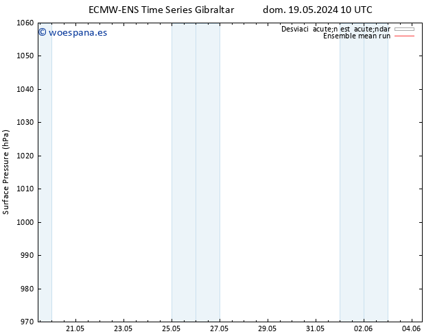 Presión superficial ECMWFTS lun 20.05.2024 10 UTC