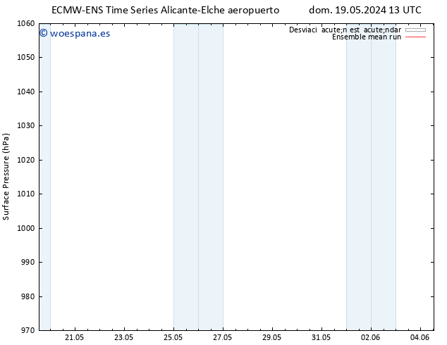 Presión superficial ECMWFTS lun 20.05.2024 13 UTC