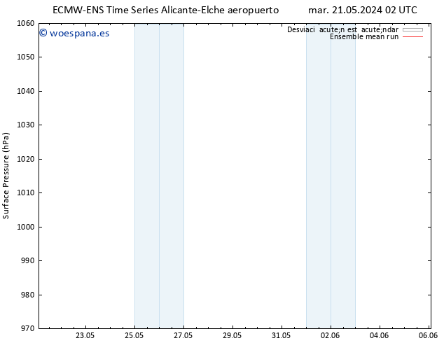 Presión superficial ECMWFTS jue 23.05.2024 02 UTC