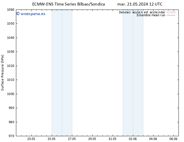 Presión superficial ECMWFTS mié 22.05.2024 12 UTC