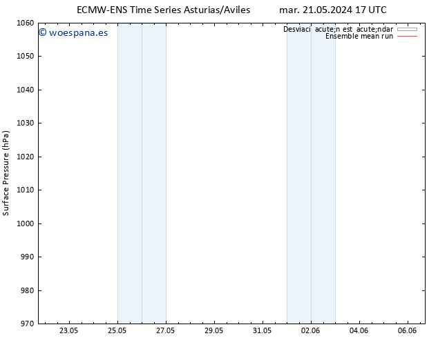Presión superficial ECMWFTS mié 22.05.2024 17 UTC