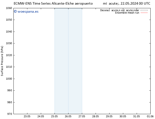 Presión superficial ECMWFTS vie 24.05.2024 00 UTC