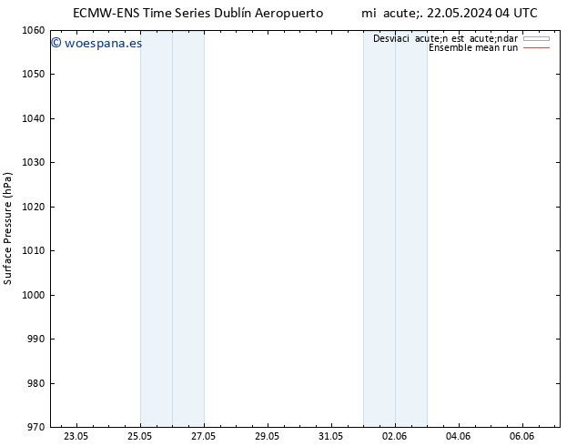 Presión superficial ECMWFTS sáb 25.05.2024 04 UTC