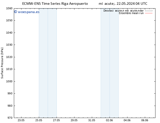 Presión superficial ECMWFTS vie 24.05.2024 04 UTC