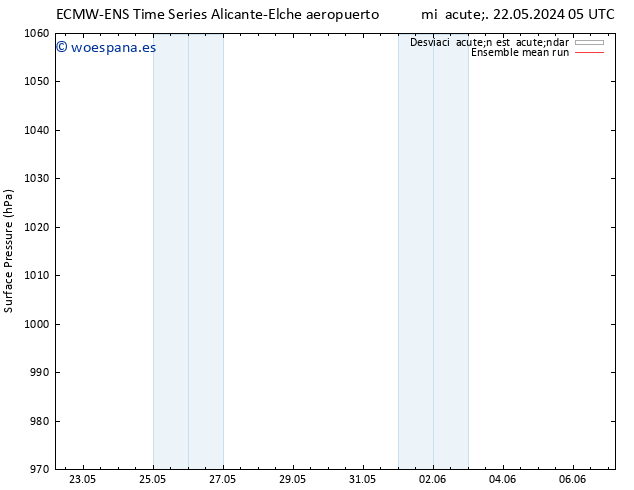 Presión superficial ECMWFTS sáb 01.06.2024 05 UTC