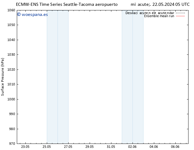 Presión superficial ECMWFTS sáb 01.06.2024 05 UTC