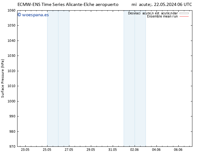 Presión superficial ECMWFTS jue 23.05.2024 06 UTC