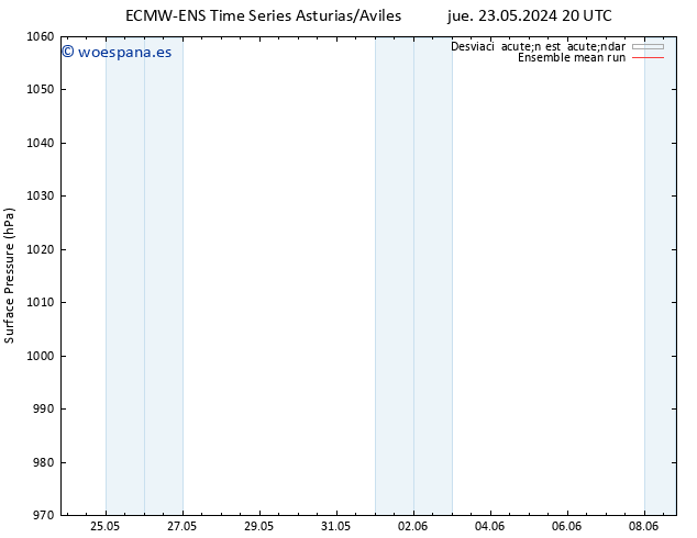 Presión superficial ECMWFTS vie 24.05.2024 20 UTC