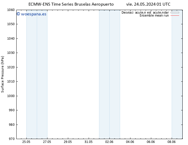 Presión superficial ECMWFTS sáb 25.05.2024 01 UTC