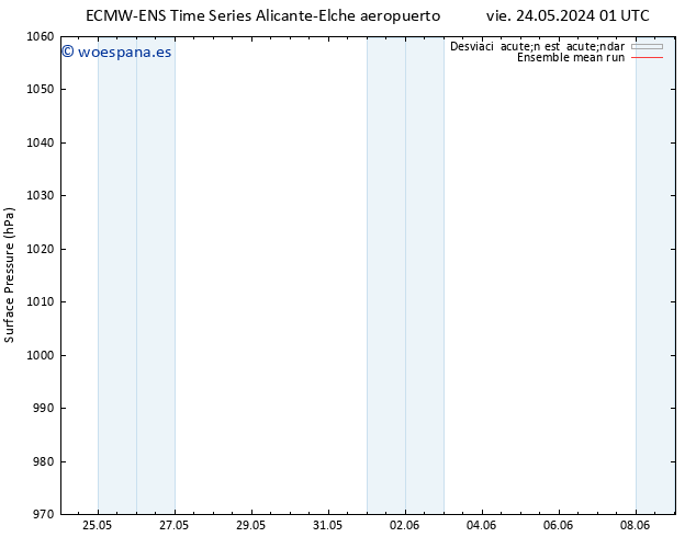 Presión superficial ECMWFTS vie 31.05.2024 01 UTC