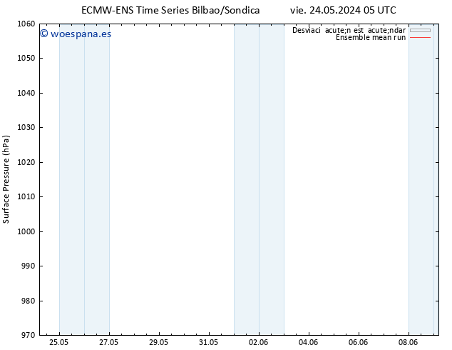 Presión superficial ECMWFTS sáb 25.05.2024 05 UTC