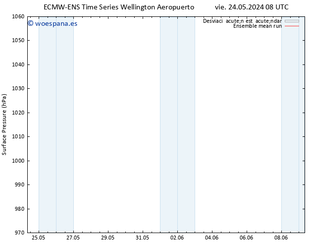 Presión superficial ECMWFTS jue 30.05.2024 08 UTC