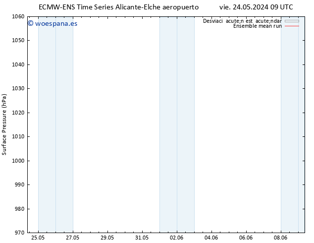 Presión superficial ECMWFTS vie 31.05.2024 09 UTC