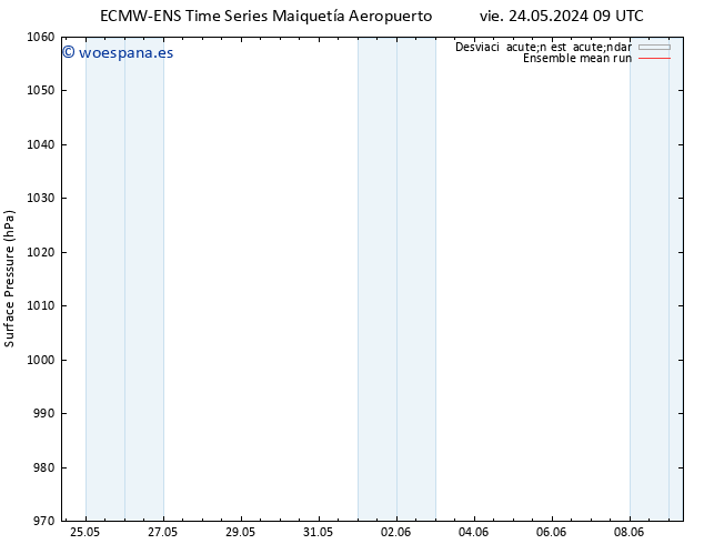 Presión superficial ECMWFTS sáb 25.05.2024 09 UTC