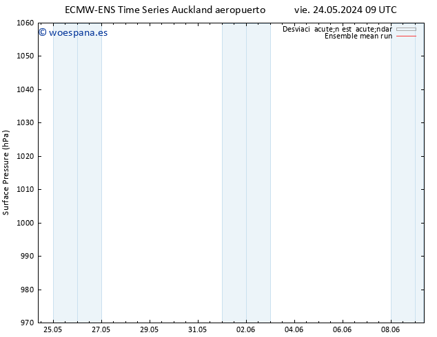 Presión superficial ECMWFTS vie 31.05.2024 09 UTC