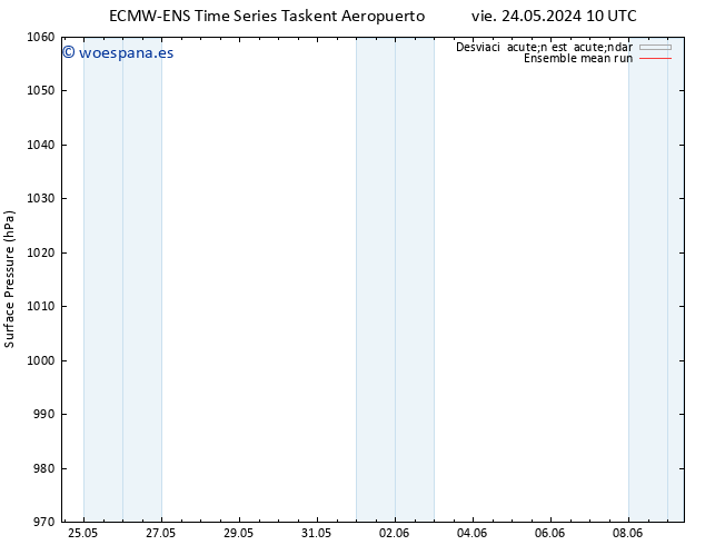 Presión superficial ECMWFTS sáb 25.05.2024 10 UTC