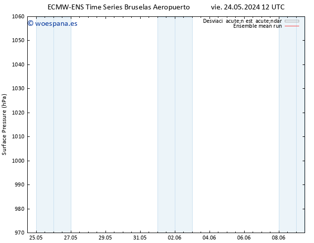 Presión superficial ECMWFTS sáb 25.05.2024 12 UTC