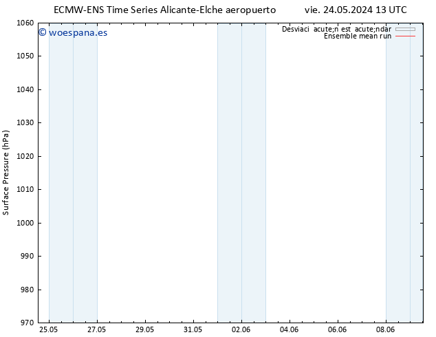 Presión superficial ECMWFTS sáb 25.05.2024 13 UTC