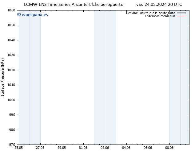 Presión superficial ECMWFTS sáb 25.05.2024 20 UTC