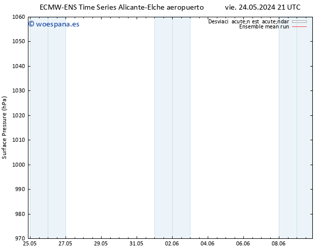 Presión superficial ECMWFTS vie 31.05.2024 21 UTC