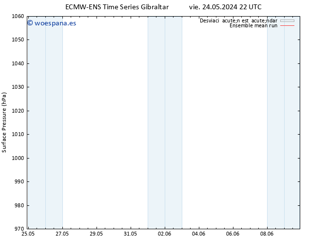 Presión superficial ECMWFTS sáb 01.06.2024 22 UTC