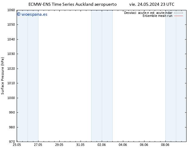 Presión superficial ECMWFTS sáb 25.05.2024 23 UTC