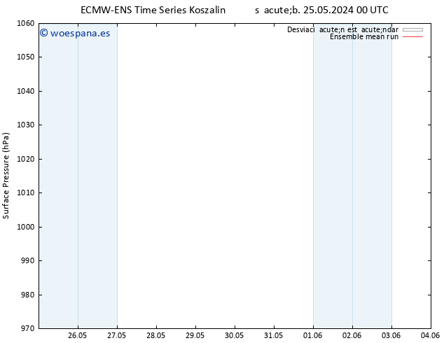 Presión superficial ECMWFTS jue 30.05.2024 00 UTC