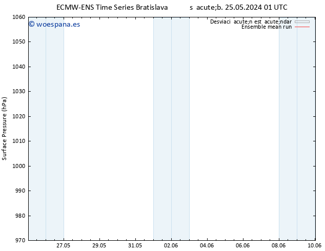 Presión superficial ECMWFTS mar 28.05.2024 01 UTC