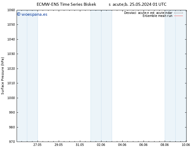 Presión superficial ECMWFTS mar 28.05.2024 01 UTC