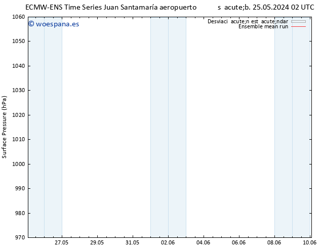 Presión superficial ECMWFTS mié 29.05.2024 02 UTC