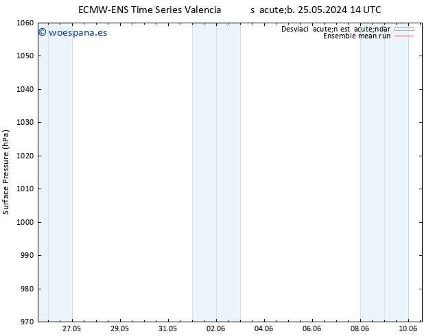 Presión superficial ECMWFTS jue 30.05.2024 14 UTC