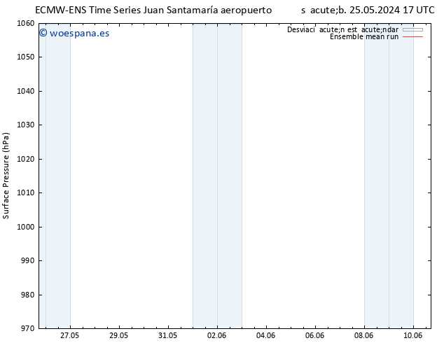 Presión superficial ECMWFTS mar 04.06.2024 17 UTC