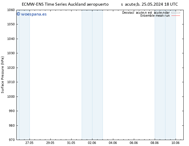 Presión superficial ECMWFTS vie 31.05.2024 18 UTC