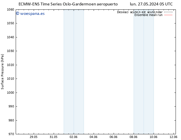 Presión superficial ECMWFTS mar 28.05.2024 05 UTC