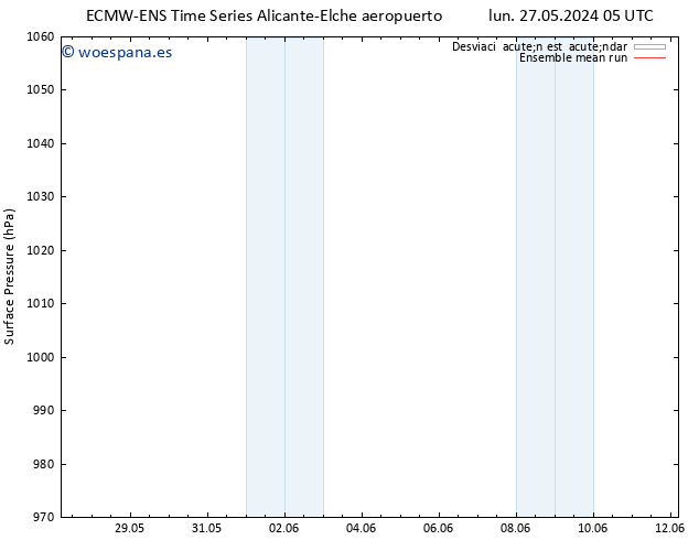 Presión superficial ECMWFTS mié 29.05.2024 05 UTC