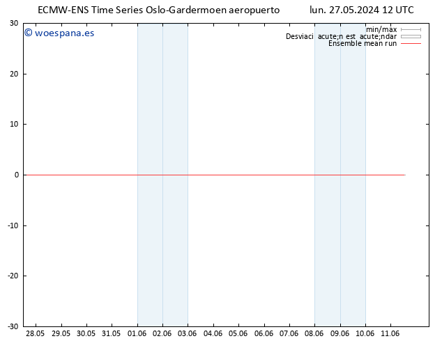 Temp. 850 hPa ECMWFTS mar 28.05.2024 12 UTC