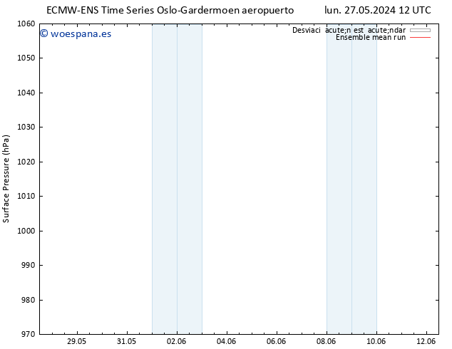 Presión superficial ECMWFTS mié 05.06.2024 12 UTC