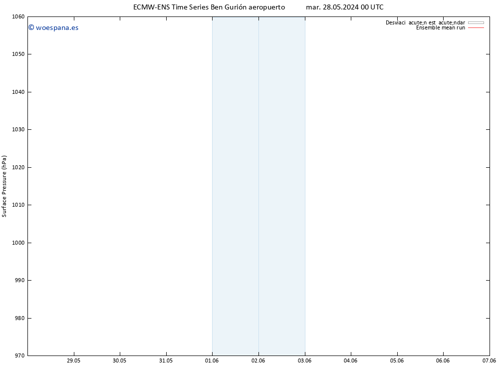Presión superficial ECMWFTS lun 03.06.2024 00 UTC