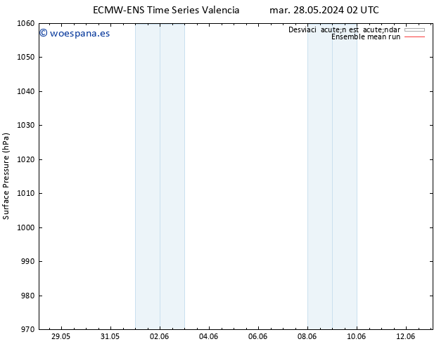 Presión superficial ECMWFTS mié 29.05.2024 02 UTC